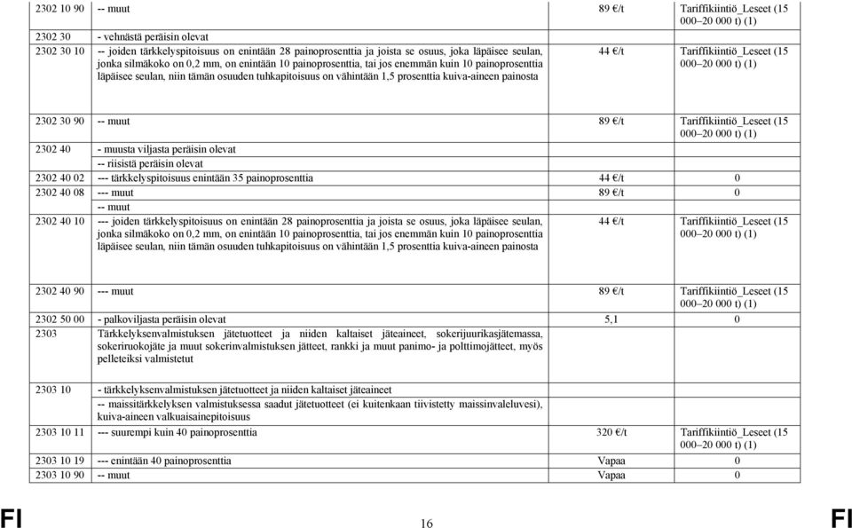 kuiva-aineen painosta 44 /t Tariffikiintiö_Leseet (15 000 20 000 t) (1) 2302 30 90 -- muut 89 /t Tariffikiintiö_Leseet (15 000 20 000 t) (1) 2302 40 - muusta viljasta peräisin olevat -- riisistä