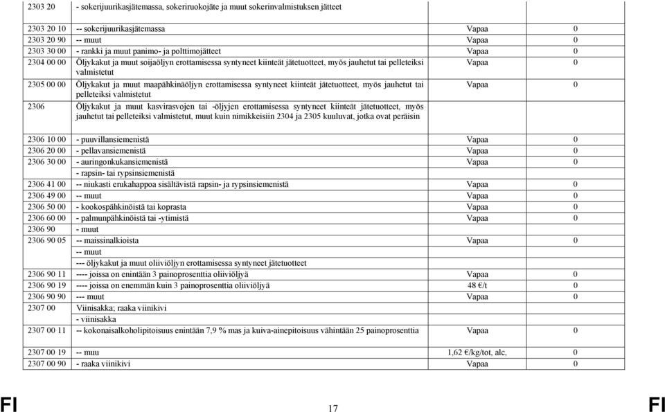 maapähkinäöljyn erottamisessa syntyneet kiinteät jätetuotteet, myös jauhetut tai Vapaa 0 pelleteiksi valmistetut 2306 Öljykakut ja muut kasvirasvojen tai -öljyjen erottamisessa syntyneet kiinteät