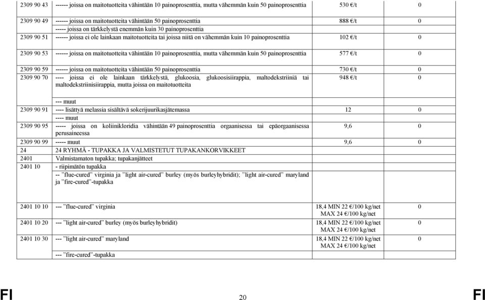 joissa on maitotuotteita vähintään 10 painoprosenttia, mutta vähemmän kuin 50 painoprosenttia 577 /t 0 2309 90 59 ------ joissa on maitotuotteita vähintään 50 painoprosenttia 730 /t 0 2309 90 70 ----