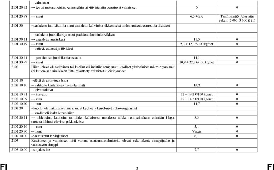 juurisikuri 11,5 0 2101 30 19 --- muut 5,1 + 12,7 /100 kg/net 0 -- uutteet, esanssit ja tiivisteet 2101 30 91 --- paahdetusta juurisikurista saadut 14,1 0 2101 30 99 --- muut 10,8 + 22,7 /100 kg/net