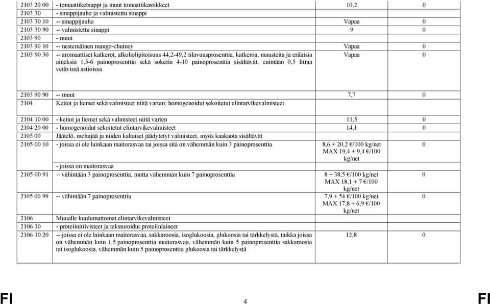 sekä sokeria 4-10 painoprosenttia sisältävät, enintään 0,5 litraa vetävissä astioissa Vapaa 0 2103 90 90 -- muut 7,7 0 2104 Keitot ja liemet sekä valmisteet niitä varten; homogenoidut sekoitetut