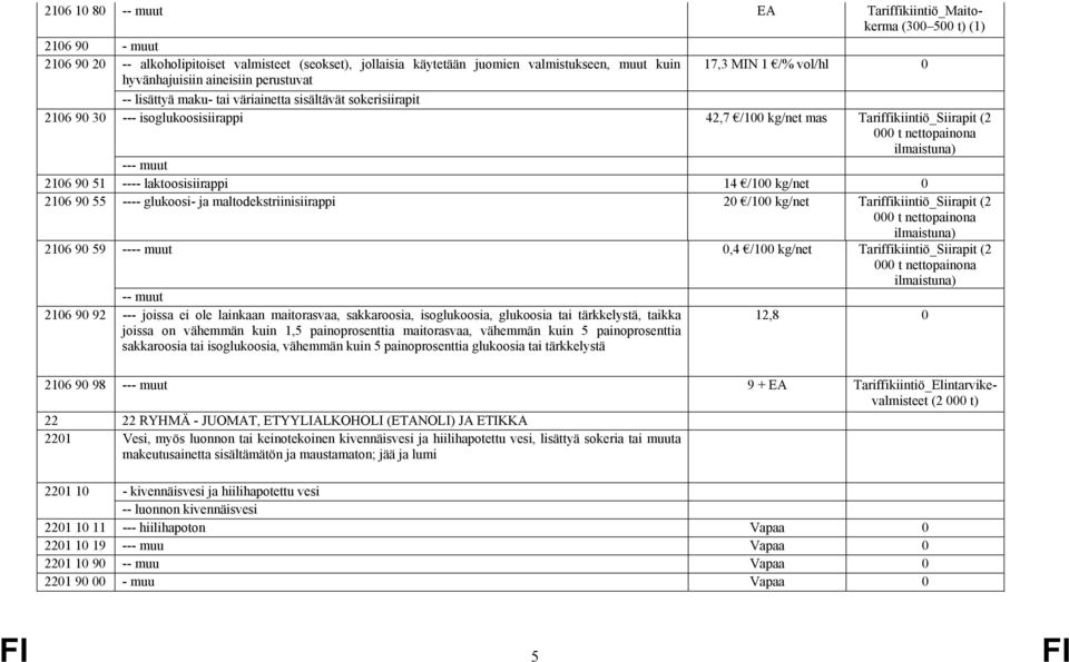 nettopainona ilmaistuna) --- muut 2106 90 51 ---- laktoosisiirappi 14 /100 kg/net 0 2106 90 55 ---- glukoosi- ja maltodekstriinisiirappi 20 /100 kg/net Tariffikiintiö_Siirapit (2 000 t nettopainona