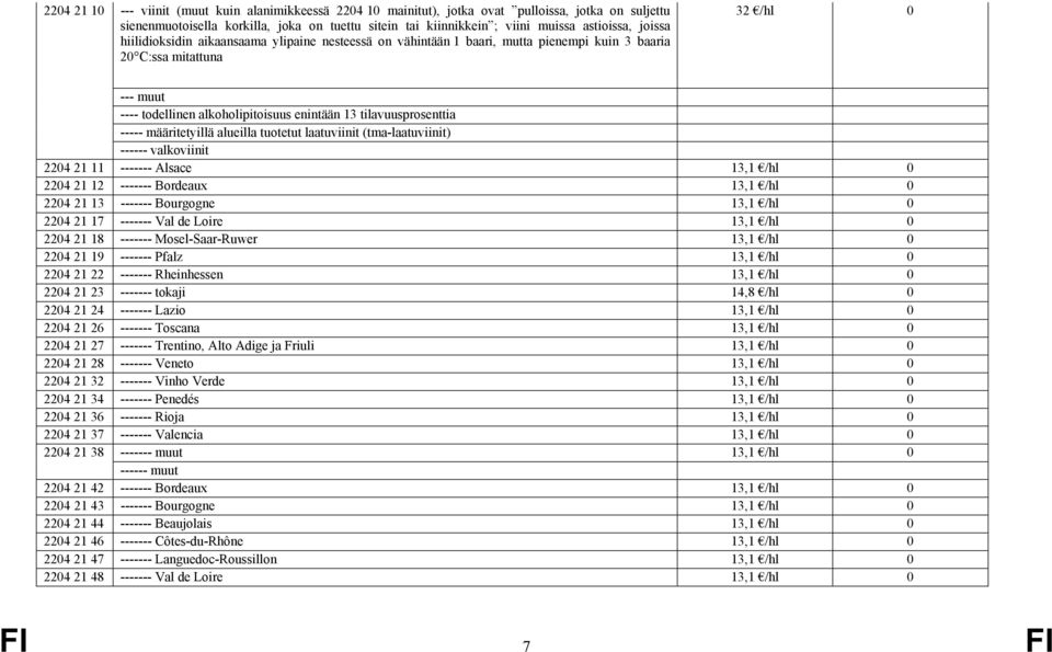tilavuusprosenttia ----- määritetyillä alueilla tuotetut laatuviinit (tma-laatuviinit) ------ valkoviinit 2204 21 11 ------- Alsace 13,1 /hl 0 2204 21 12 ------- Bordeaux 13,1 /hl 0 2204 21 13