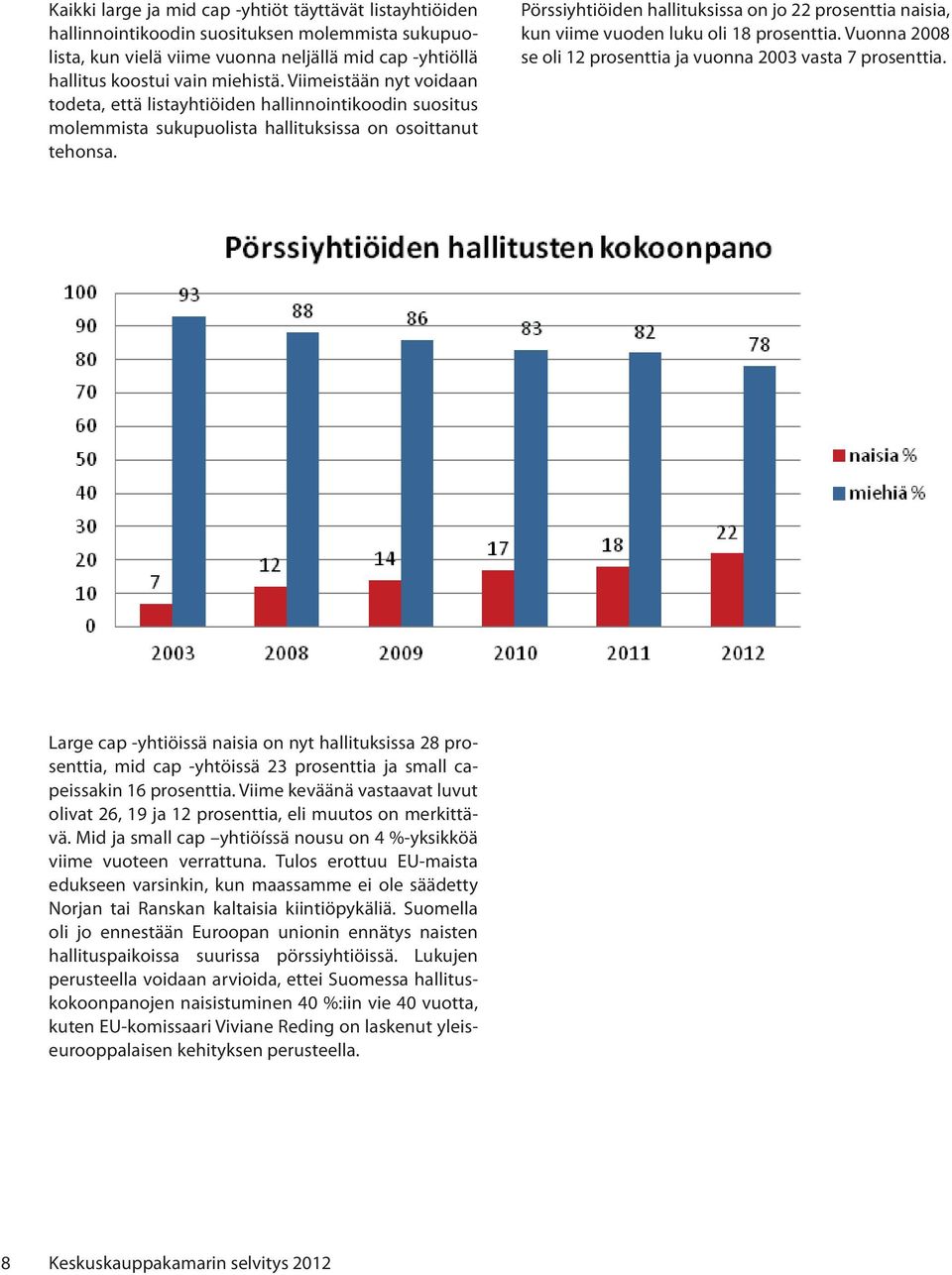 Pörssiyhtiöiden hallituksissa on jo 22 prosenttia naisia, kun viime vuoden luku oli 18 prosenttia. Vuonna 2008 se oli 12 prosenttia ja vuonna 2003 vasta 7 prosenttia.