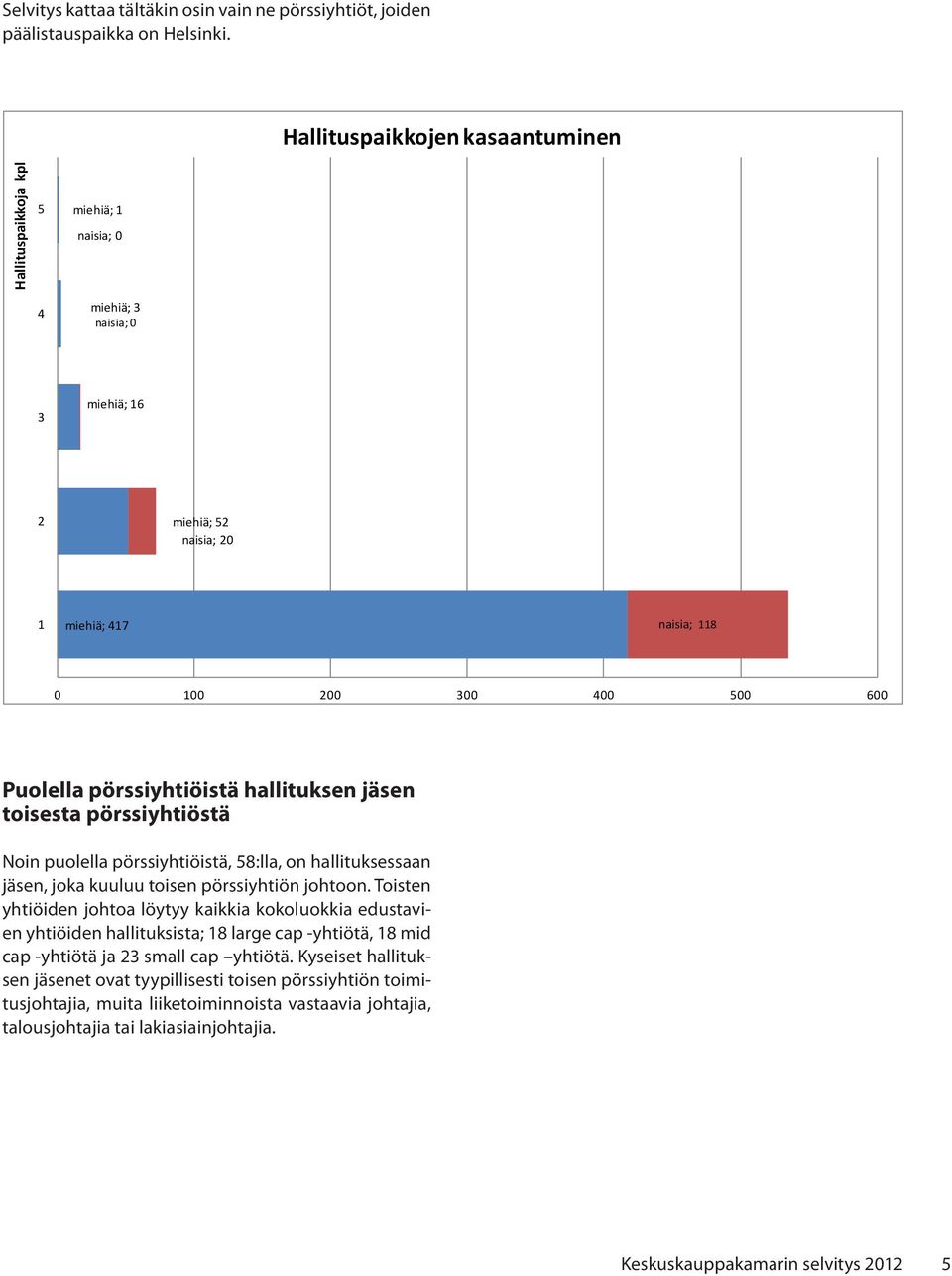 pörssiyhtiöistä hallituksen jäsen toisesta pörssiyhtiöstä Noin puolella pörssiyhtiöistä, 58:lla, on hallituksessaan jäsen, joka kuuluu toisen pörssiyhtiön johtoon.