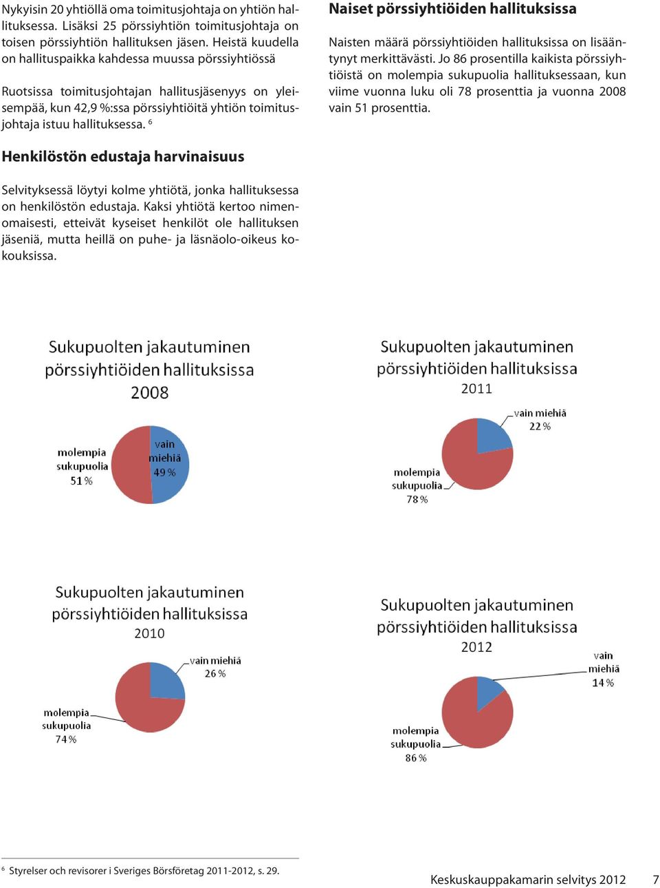 6 Naiset pörssiyhtiöiden hallituksissa Naisten määrä pörssiyhtiöiden hallituksissa on lisääntynyt merkittävästi.