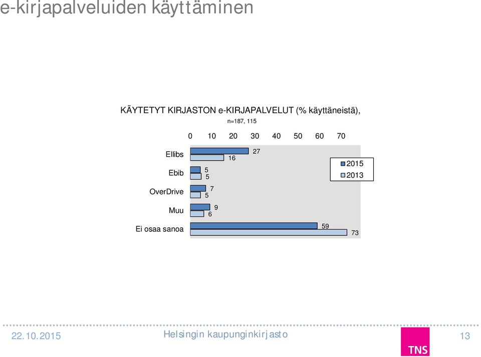 käyttäneistä), n=87, 5 0 0 0 0 0 50 60 70