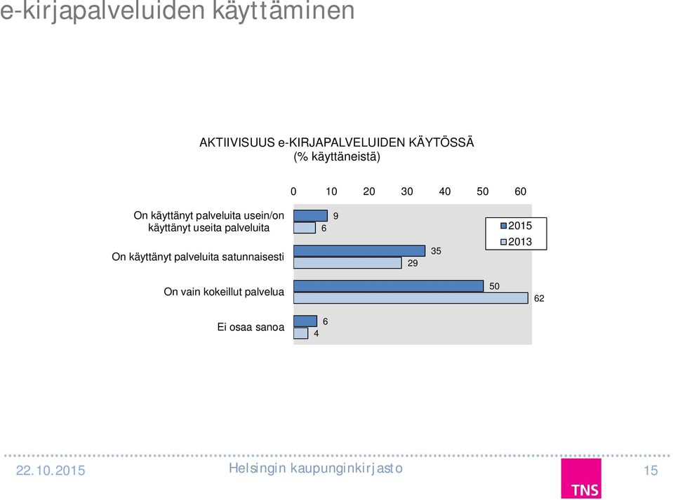 palveluita usein/on käyttänyt useita palveluita On käyttänyt