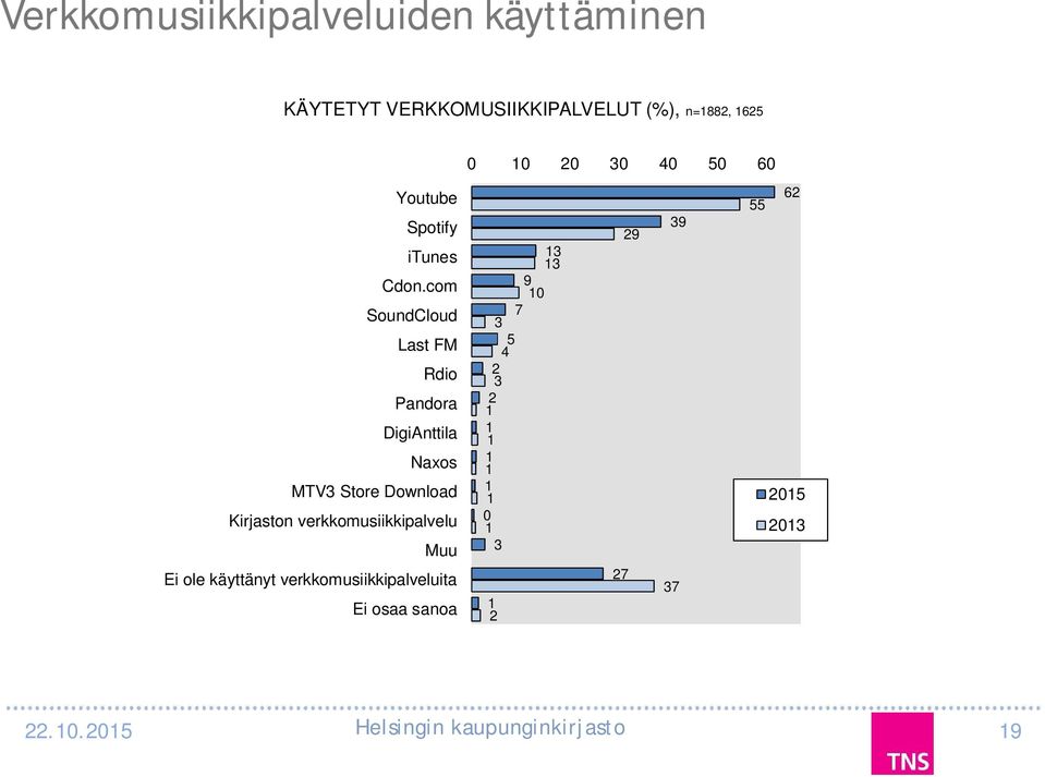 com SoundCloud Last FM Rdio Pandora DigiAnttila Naxos MTV Store Download