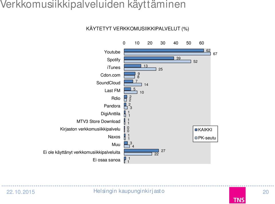 com SoundCloud Last FM Rdio Pandora DigiAnttila MTV Store Download Kirjaston