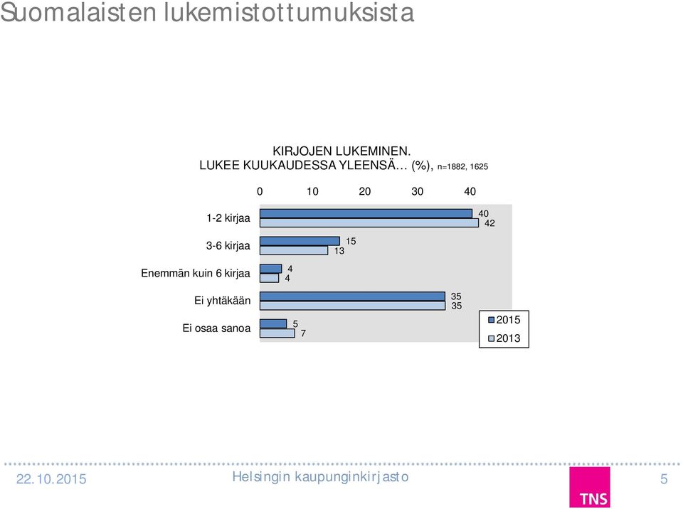 LUKEE KUUKAUDESSA YLEENSÄ (%), n=88, 65 0 0