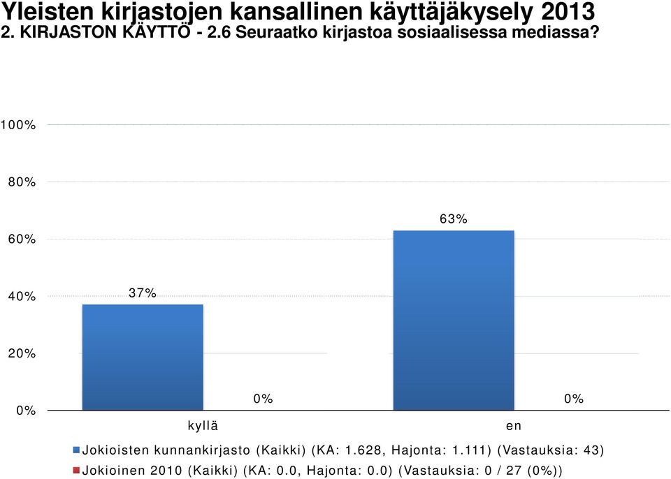 10 8 6 63% 4 37% 2 kyllä en Jokioisten kunnankirjasto (Kaikki) (KA: 1.