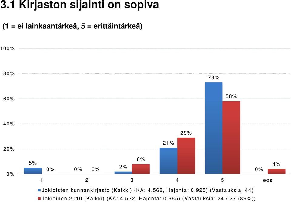 Jokioisten kunnankirjasto (Kaikki) (KA: 4.568, Hajonta: 0.