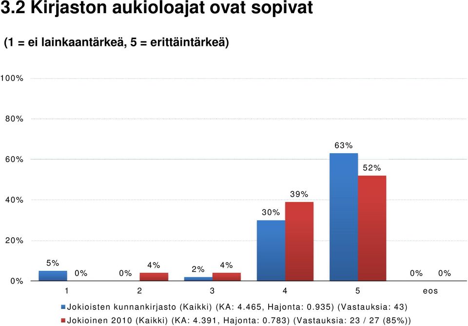 Jokioisten kunnankirjasto (Kaikki) (KA: 4.465, Hajonta: 0.