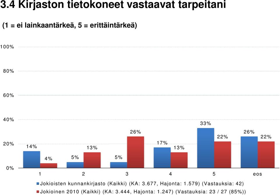 5 eos Jokioisten kunnankirjasto (Kaikki) (KA: 3.677, Hajonta: 1.