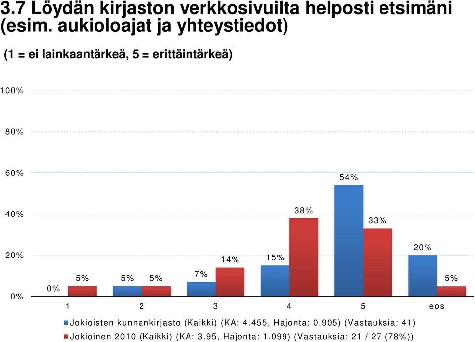 38% 33% 2 2 14% 15% 5% 5% 5% 7% 5% 1 2 3 4 5 eos Jokioisten kunnankirjasto (Kaikki) (KA: