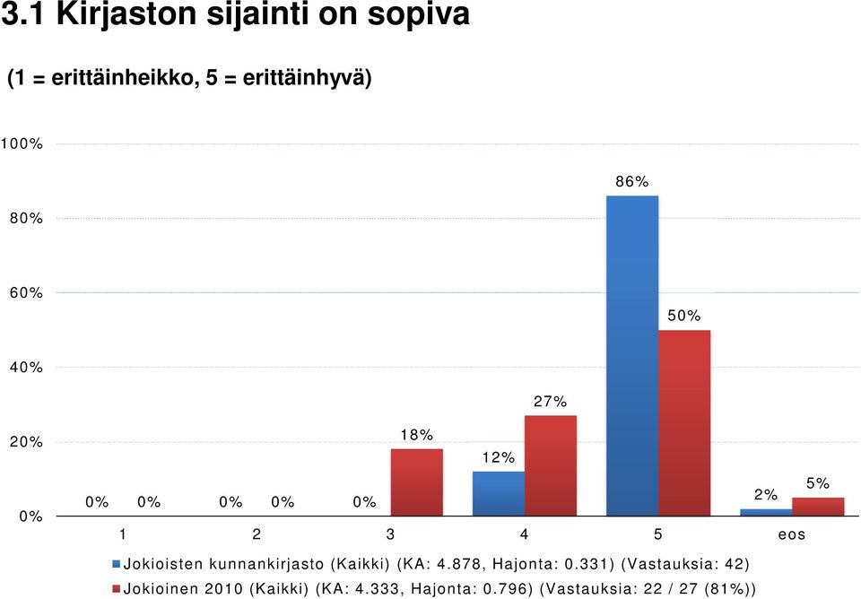 Jokioisten kunnankirjasto (Kaikki) (KA: 4.878, Hajonta: 0.