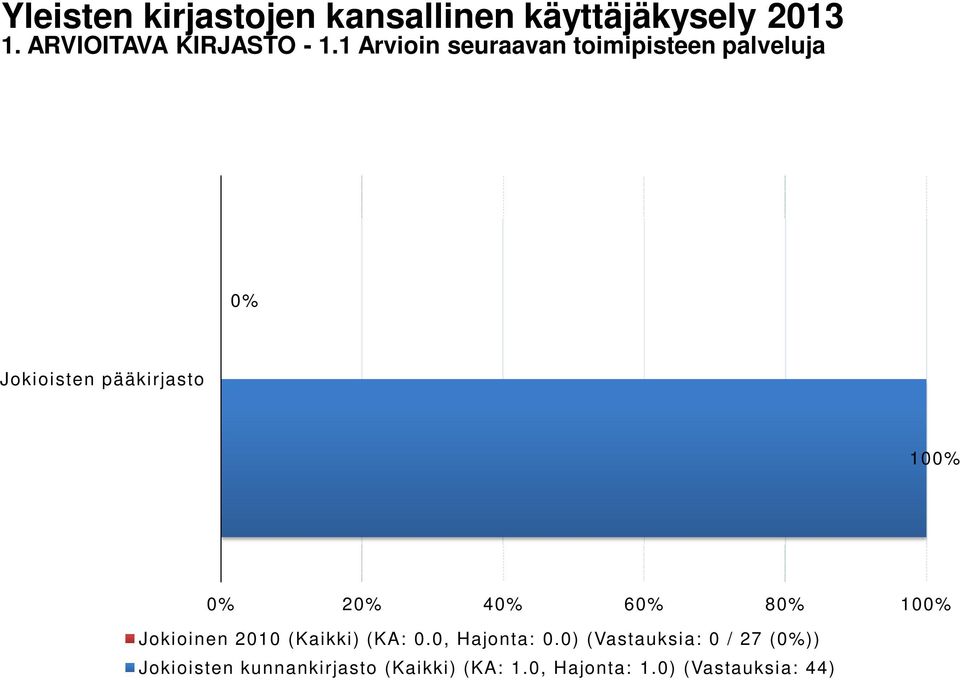 1 Arvioin seuraavan toimipisteen palveluja Jokioisten pääkirjasto 10 2 4 6 8