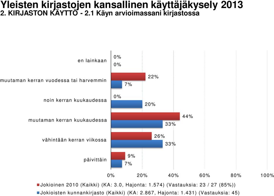 kuukaudessa 2 muutaman kerran kuukaudessa vähintään kerran viikossa 26% 33% 33% 44% päivittäin 9% 7% 2 4 6 8 10