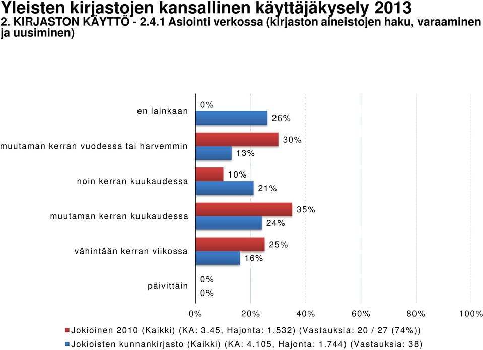 harvemmin 13% 3 noin kerran kuukaudessa 1 21% muutaman kerran kuukaudessa 24% 35% vähintään kerran viikossa 16% 25%