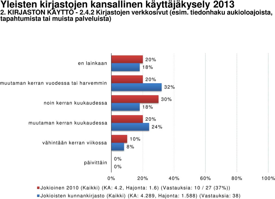 kuukaudessa 2 18% 2 18% 32% 3 muutaman kerran kuukaudessa 2 24% vähintään kerran viikossa 1 8% päivittäin 2 4 6 8 10 Jokioinen