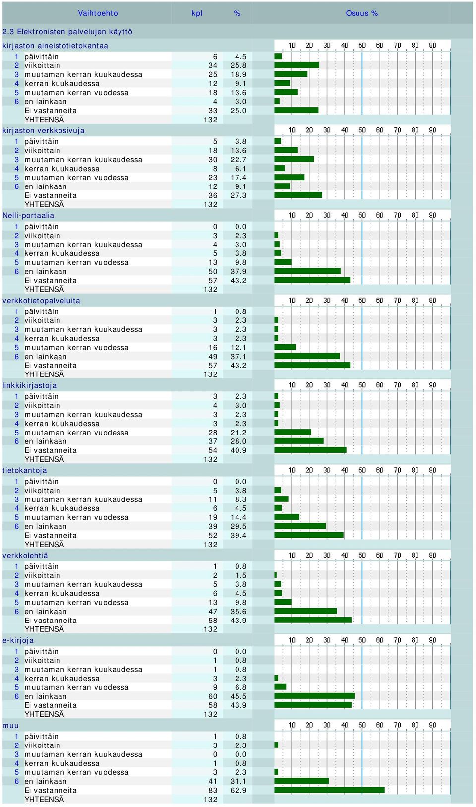 7 4 kerran kuukaudessa 8 6.1 5 muutaman kerran vuodessa 23 17.4 6 en lainkaan 12 9.1 Ei vastanneita 36 27.3 Nelli-portaalia 1 päivittäin 0 0.0 2 viikoittain 3 2.3 3 muutaman kerran kuukaudessa 4 3.