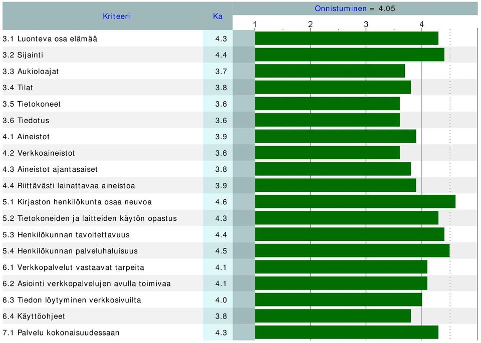 6 5.2 Tietokoneiden ja laitteiden käytön opastus 4.3 5.3 Henkilökunnan tavoitettavuus 4.4 5.4 Henkilökunnan palveluhaluisuus 4.5 6.