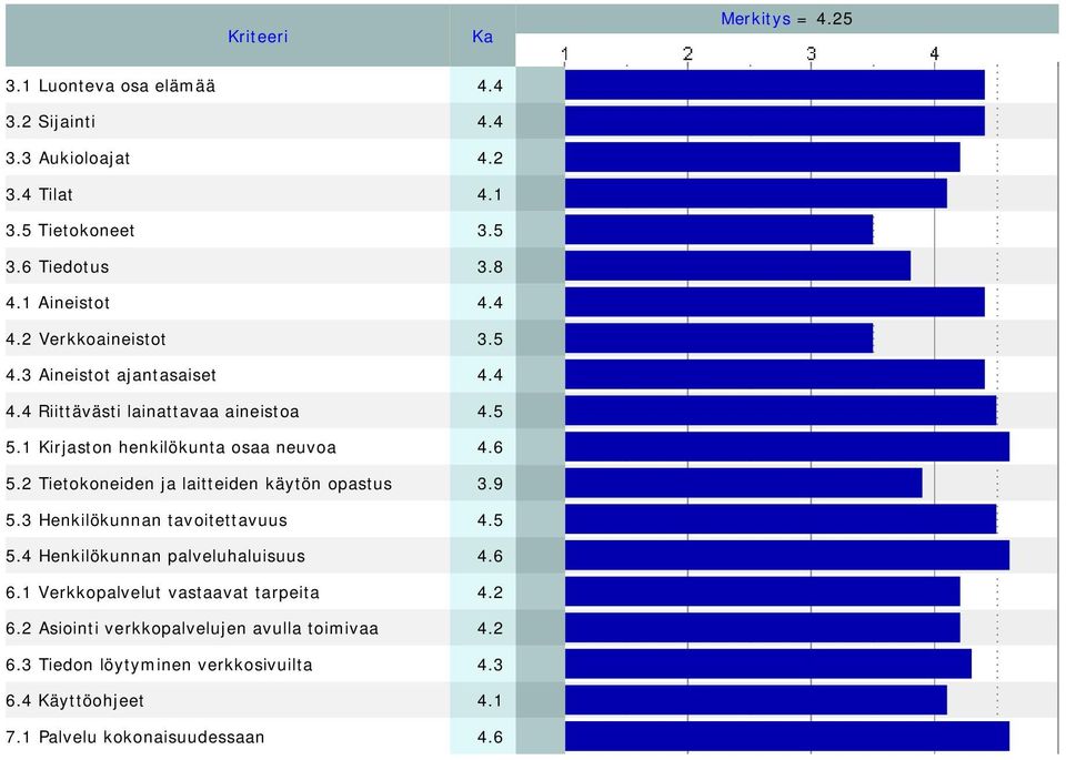 6 5.2 Tietokoneiden ja laitteiden käytön opastus 3.9 5.3 Henkilökunnan tavoitettavuus 4.5 5.4 Henkilökunnan palveluhaluisuus 4.6 6.