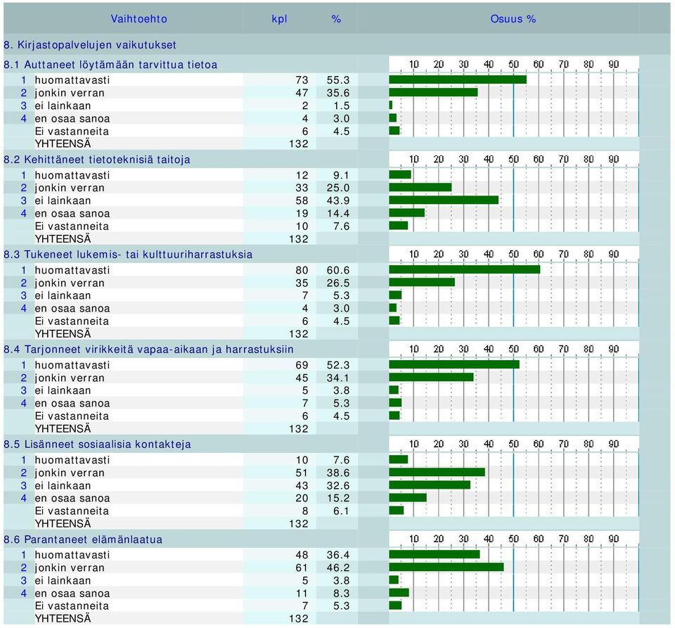 3 Tukeneet lukemis- tai kulttuuriharrastuksia 1 huomattavasti 80 60.6 2 jonkin verran 35 26.5 3 ei lainkaan 7 5.3 4 en osaa sanoa 4 3.0 Ei vastanneita 6 4.5 8.