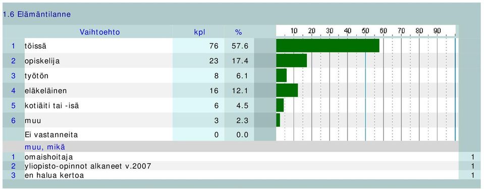 1 5 kotiäiti tai -isä 6 4.5 6 muu 3 2.