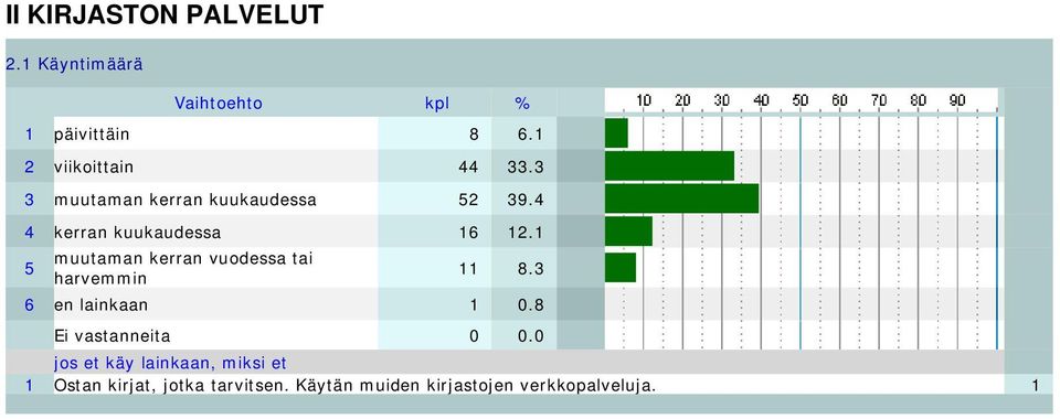 1 5 muutaman kerran vuodessa tai harvemmin 11 8.3 6 en lainkaan 1 0.