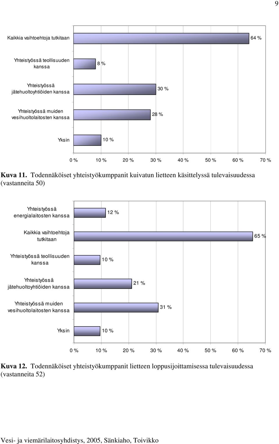 Todennäköiset yhteistyökumppanit kuivatun lietteen käsittelyssä tulevaisuudessa (vastanneita 50) Yhteistyössä energialaitosten kanssa 12 % Kaikkia vaihtoehtoja tutkitaan 65