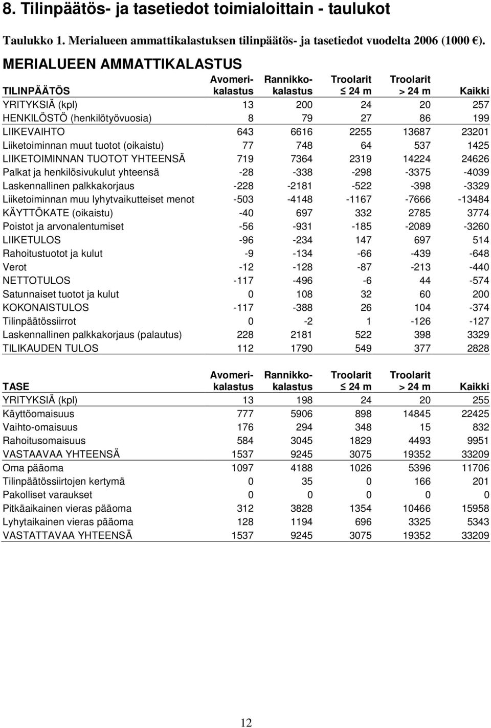 LIIKEVAIHTO 643 6616 2255 13687 23201 Liiketoiminnan muut tuotot (oikaistu) 77 748 64 537 1425 LIIKETOIMINNAN TUOTOT YHTEENSÄ 719 7364 2319 14224 24626 Palkat ja henkilösivukulut yhteensä -28-338