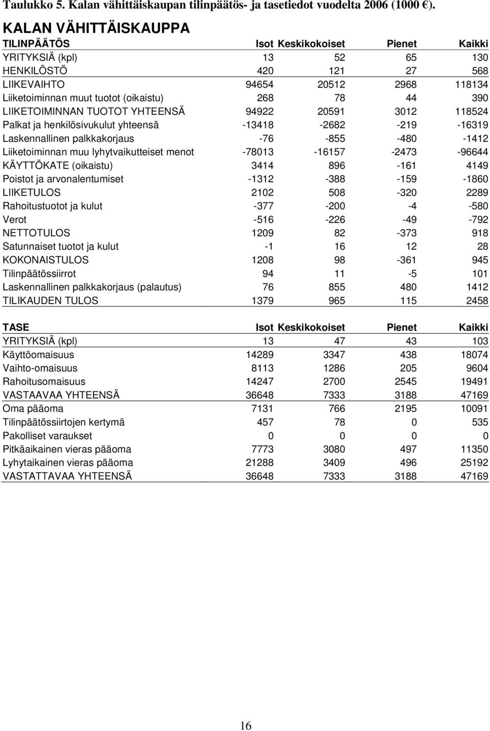 78 44 390 LIIKETOIMINNAN TUOTOT YHTEENSÄ 94922 20591 3012 118524 Palkat ja henkilösivukulut yhteensä -13418-2682 -219-16319 Laskennallinen palkkakorjaus -76-855 -480-1412 Liiketoiminnan muu