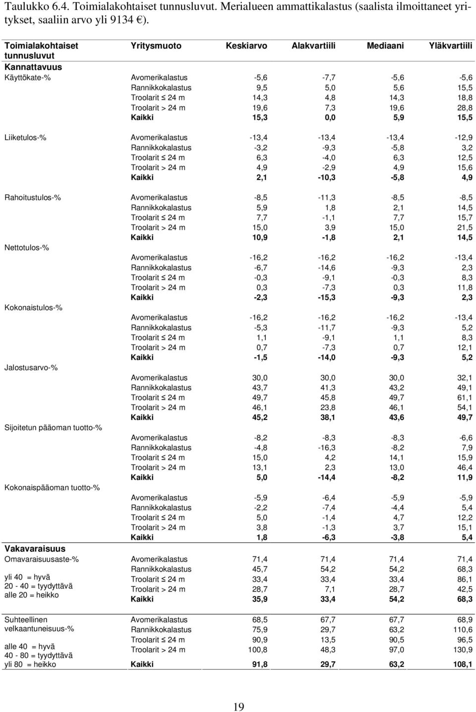 Omavaraisuusaste-% yli 40 = hyvä 20-40 = tyydyttävä alle 20 = heikko Yritysmuoto Keskiarvo Alakvartiili Mediaani Yläkvartiili Avomerikalastus -5,6-7,7-5,6-5,6 Rannikkokalastus 9,5 5,0 5,6 15,5