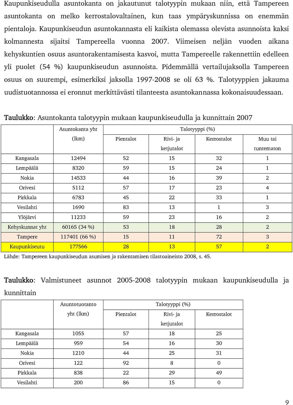 Viimeisen neljän vuoden aikana kehyskuntien osuus asuntorakentamisesta kasvoi, mutta Tampereelle rakennettiin edelleen yli puolet (54 %) kaupunkiseudun asunnoista.