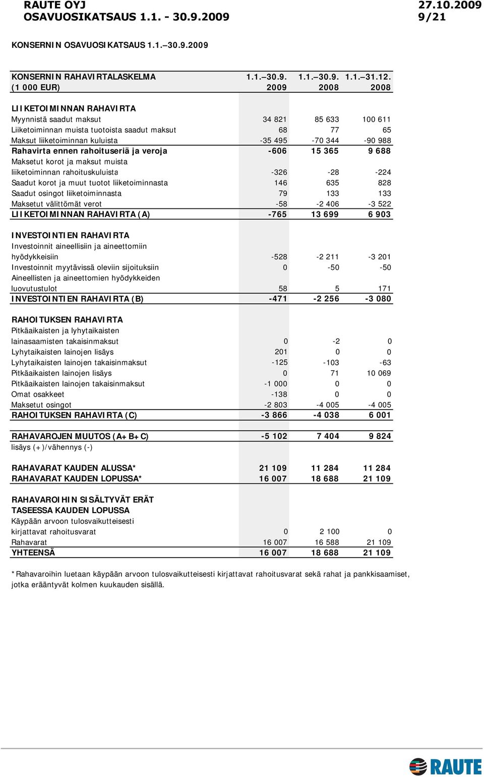 344-90 988 Rahavirta ennen rahoituseriä ja veroja -606 15 365 9 688 Maksetut korot ja maksut muista liiketoiminnan rahoituskuluista -326-28 -224 Saadut korot ja muut tuotot liiketoiminnasta 146 635