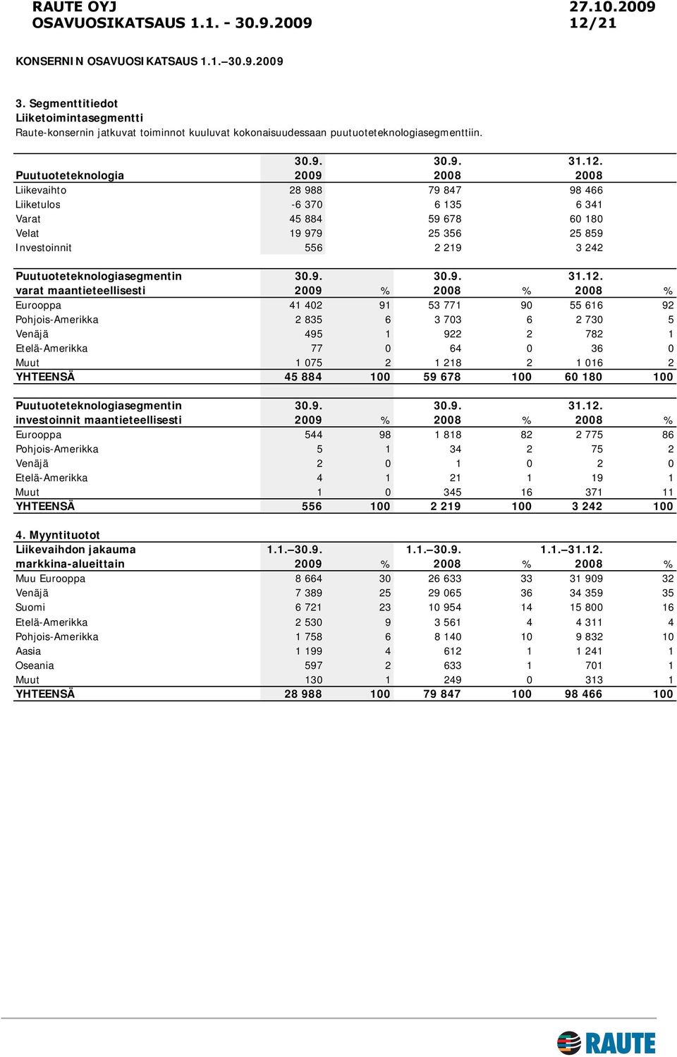 varat maantieteellisesti 2009 % 2008 % 2008 % Eurooppa 41 402 91 53 771 90 55 616 92 Pohjois-Amerikka 2 835 6 3 703 6 2 730 5 Venäjä 495 1 922 2 782 1 Etelä-Amerikka 77 0 64 0 36 0 Muut 1 075 2 1 218