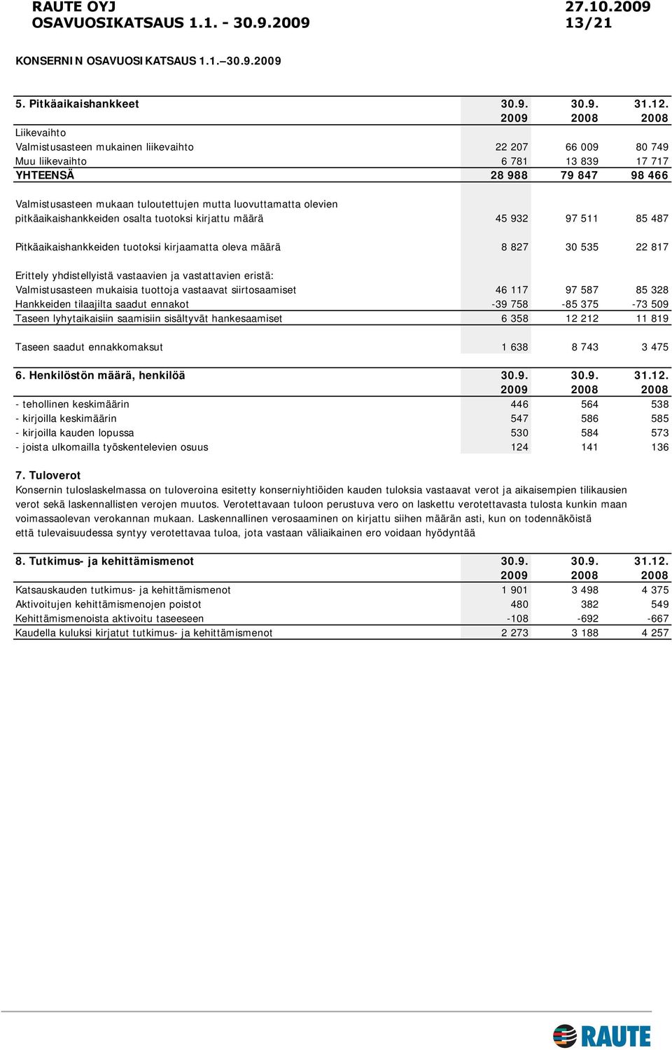 luovuttamatta olevien pitkäaikaishankkeiden osalta tuotoksi kirjattu määrä 45 932 97 511 85 487 Pitkäaikaishankkeiden tuotoksi kirjaamatta oleva määrä 8 827 30 535 22 817 Erittely yhdistellyistä