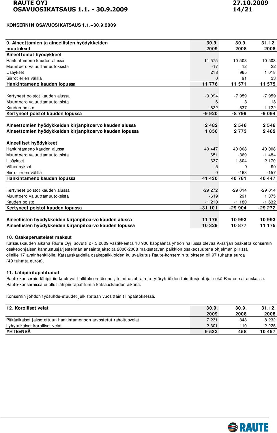 Hankintameno kauden lopussa 11 776 11 571 11 575 Kertyneet poistot kauden alussa -9 094-7 959-7 959 Muuntoero valuuttamuutoksista 6-3 -13 Kauden poisto -832-837 -1 122 Kertyneet poistot kauden