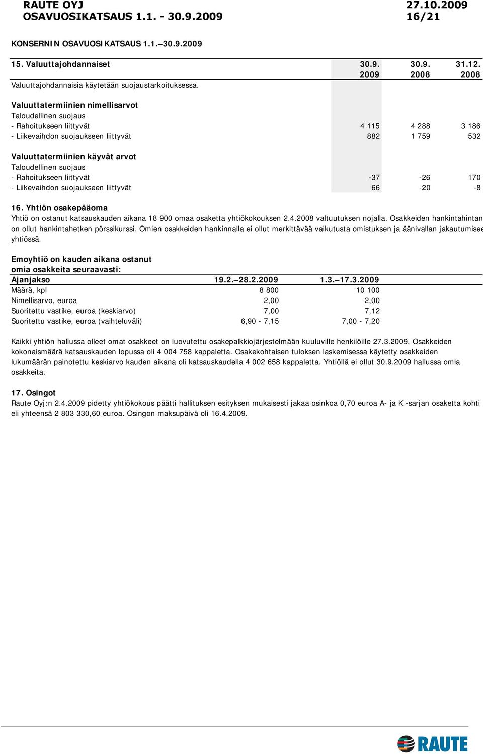 suojaus - Rahoitukseen liittyvät -37-26 170 - Liikevaihdon suojaukseen liittyvät 66-20 -8 16. Yhtiön osakepääoma Yhtiö on ostanut katsauskauden aikana 18 900 omaa osaketta yhtiökokouksen 2.4.
