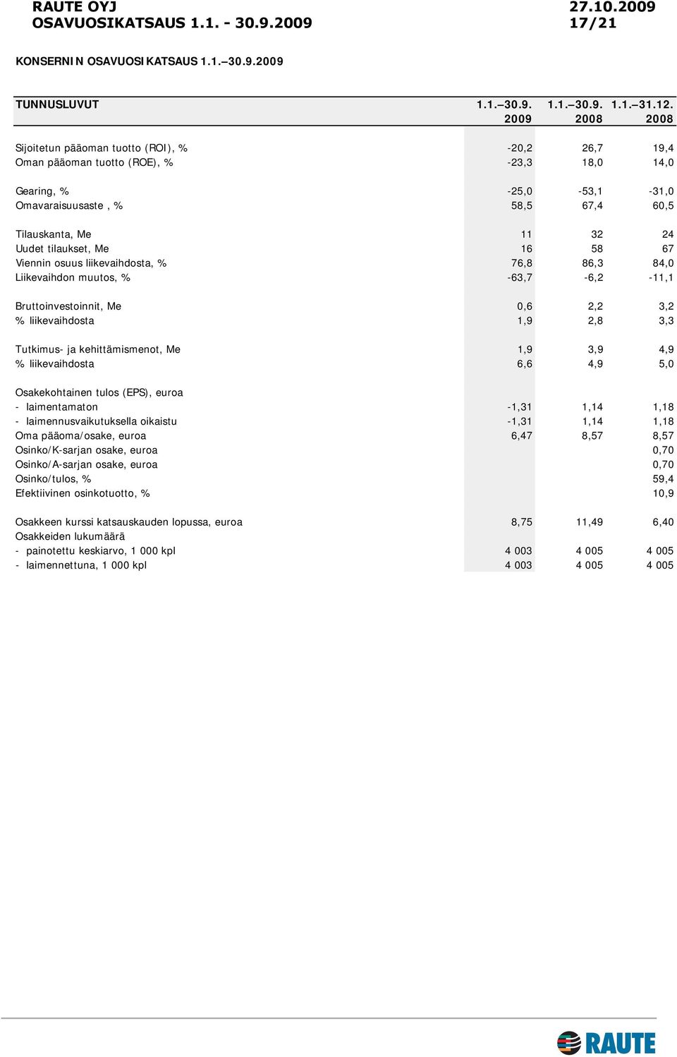 Uudet tilaukset, Me 16 58 67 Viennin osuus liikevaihdosta, % 76,8 86,3 84,0 Liikevaihdon muutos, % -63,7-6,2-11,1 Bruttoinvestoinnit, Me 0,6 2,2 3,2 % liikevaihdosta 1,9 2,8 3,3 Tutkimus- ja