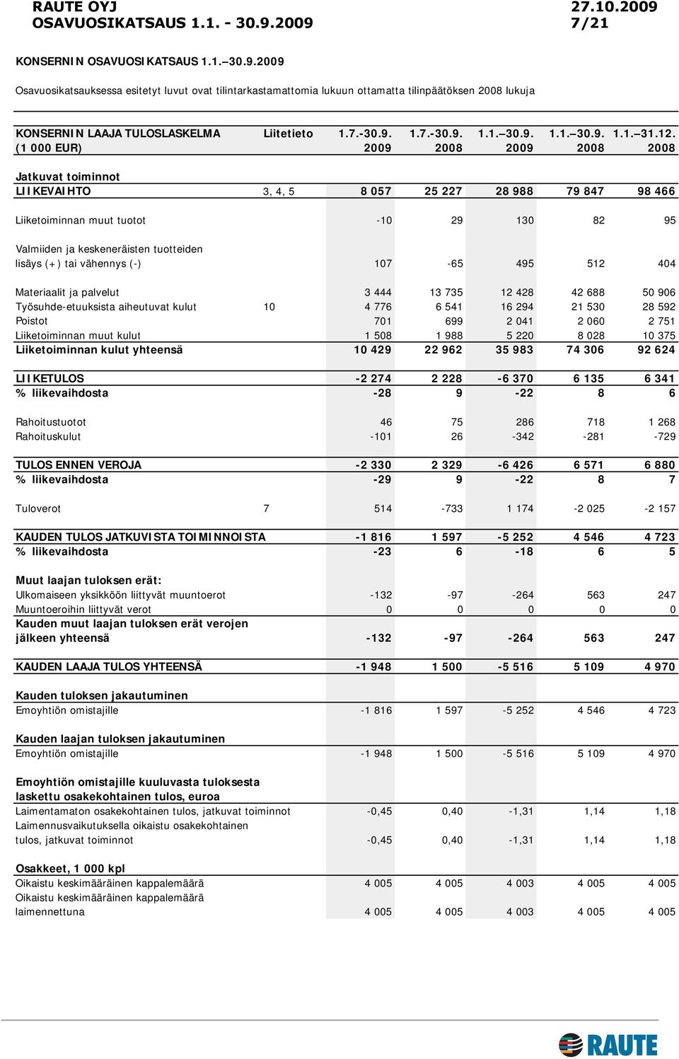 lisäys (+) tai vähennys (-) 107-65 495 512 404 Materiaalit ja palvelut 3 444 13 735 12 428 42 688 50 906 Työsuhde-etuuksista aiheutuvat kulut 10 4 776 6 541 16 294 21 530 28 592 Poistot 701 699 2 041