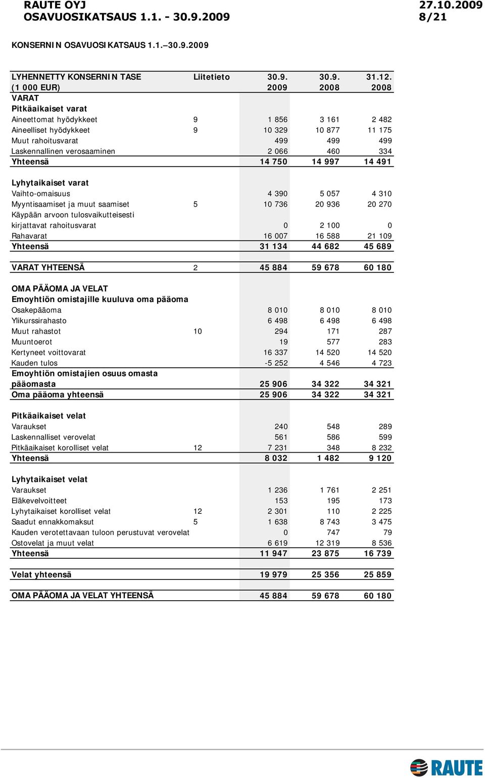 verosaaminen 2 066 460 334 Yhteensä 14 750 14 997 14 491 Lyhytaikaiset varat Vaihto-omaisuus 4 390 5 057 4 310 Myyntisaamiset ja muut saamiset 5 10 736 20 936 20 270 Käypään arvoon