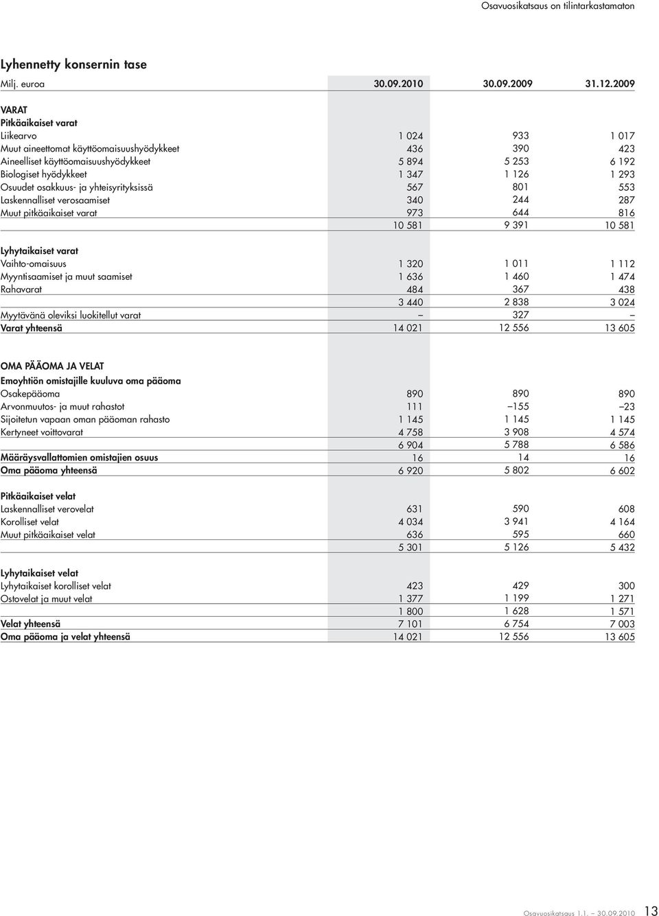 126 1 293 Osuudet osakkuus- ja yhteisyrityksissä 567 801 553 Laskennalliset verosaamiset 340 244 287 Muut pitkäaikaiset varat 973 644 816 10 581 9 391 10 581 Lyhytaikaiset varat Vaihto-omaisuus 1 320