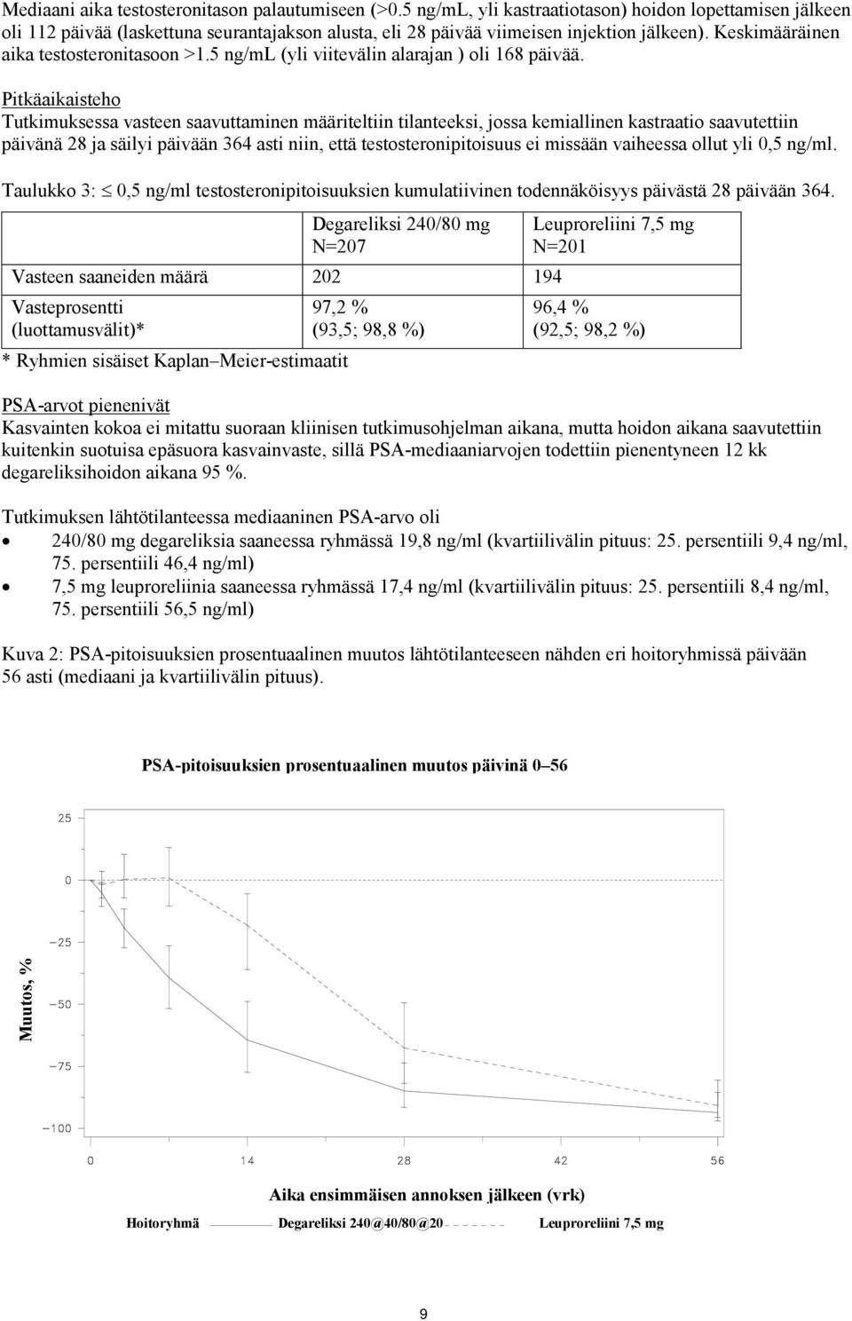 5 ng/ml (yli viitevälin alarajan ) oli 168 päivää.