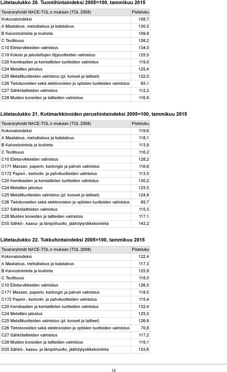 Elintarvikkeiden C19 Koksin ja jalostettujen öljytuotteiden C20 Kemikaalien ja kemiallisten tuotteiden C24 Metallien jalostus C25 Metallituotteiden (pl.