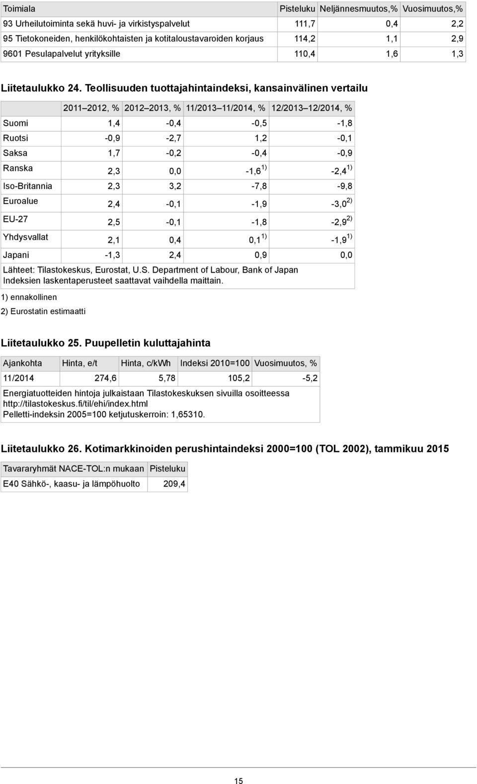 Teollisuuden tuottajahintaindeksi, kansainvälinen vertailu Suomi Ruotsi Saksa Ranska Iso-Britannia Euroalue EU-27 Yhdysvallat Japani 2011 2012, % 2012 2013, % 11/2013 11/2014, % 12/2013 12/2014, %
