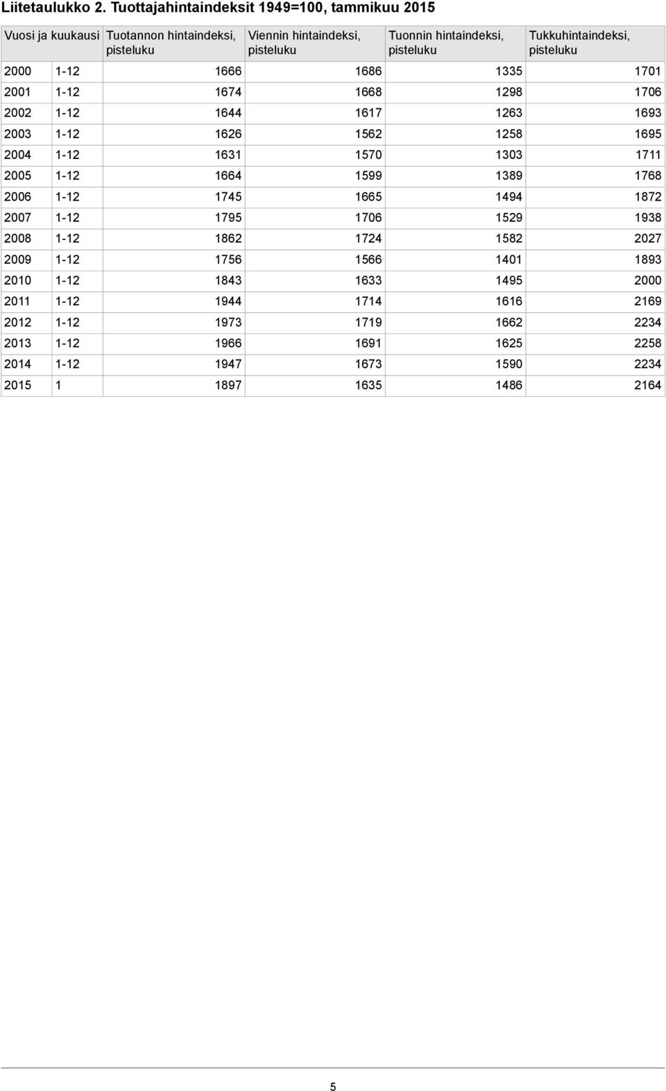 hintaindeksi, pisteluku Vuosi ja kuukausi 1701 1335 1686 1666 2000 1706 1298 1668 1674 2001 1693 1263 1617 1644 2002 1695 1258 1562 1626 2003 1711 1303