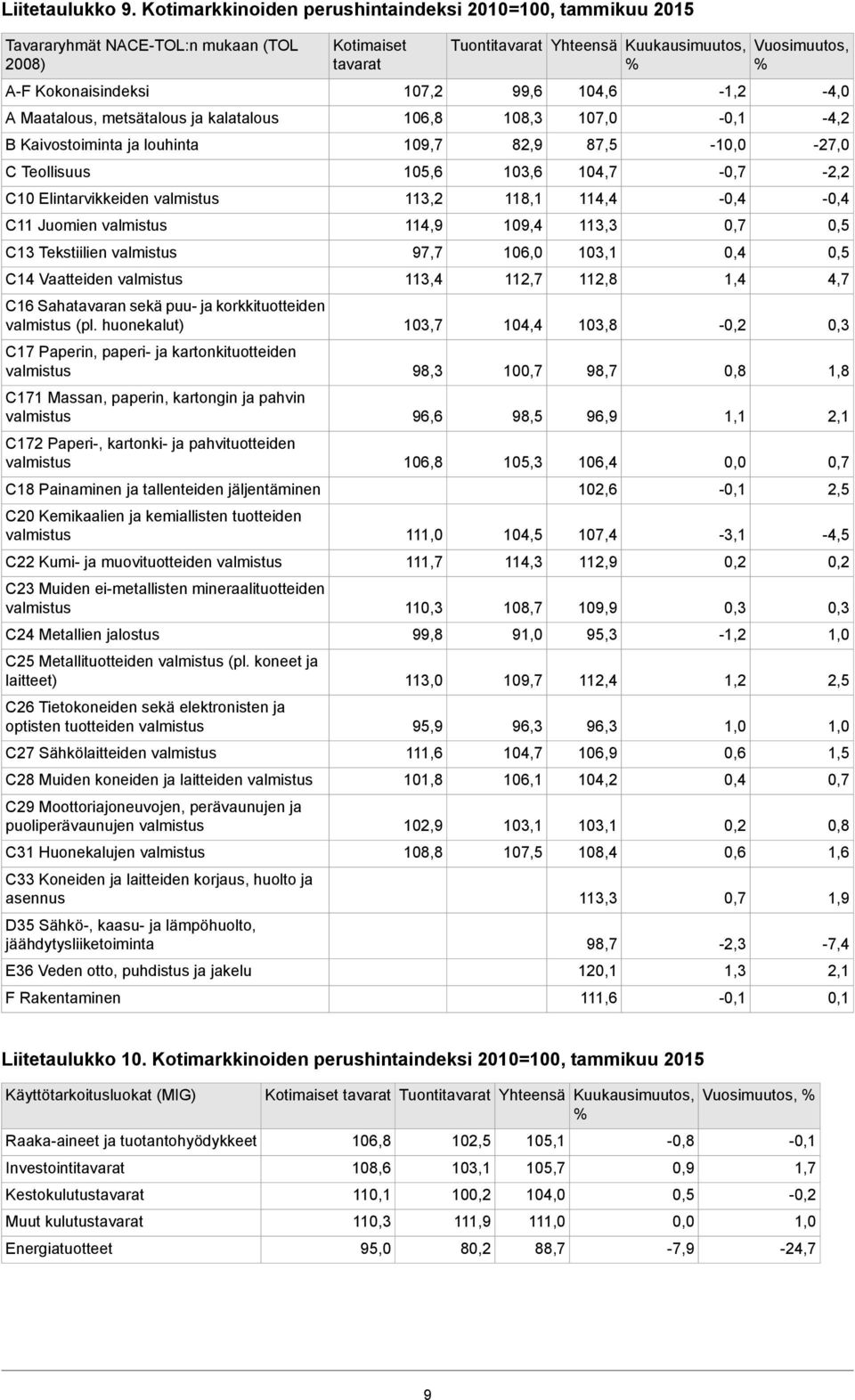 Teollisuus C10 Elintarvikkeiden C11 Juomien C13 Tekstiilien C14 Vaatteiden C16 Sahatavaran sekä puu- ja korkkituotteiden (pl.